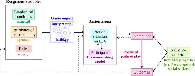 Figure 1 for A Computational Model of the Institutional Analysis and Development Framework