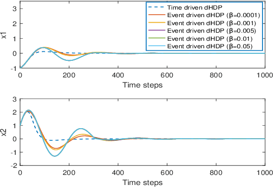 Figure 2 for Online Reinforcement Learning Control by Direct Heuristic Dynamic Programming: from Time-Driven to Event-Driven