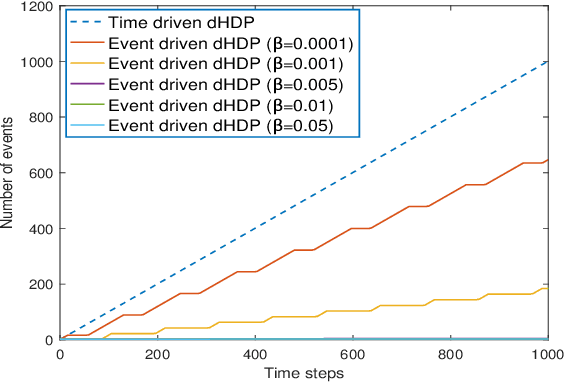 Figure 3 for Online Reinforcement Learning Control by Direct Heuristic Dynamic Programming: from Time-Driven to Event-Driven
