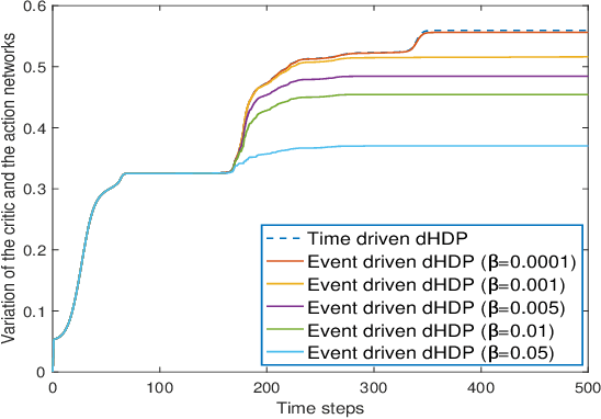 Figure 4 for Online Reinforcement Learning Control by Direct Heuristic Dynamic Programming: from Time-Driven to Event-Driven