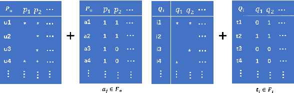 Figure 1 for A Matrix Decomposition Model Based on Feature Factors in Movie Recommendation System