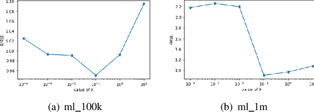 Figure 2 for A Matrix Decomposition Model Based on Feature Factors in Movie Recommendation System