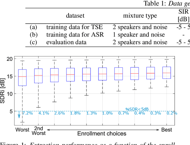 Figure 1 for Strategies to Improve Robustness of Target Speech Extraction to Enrollment Variations