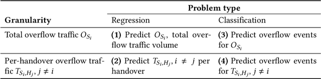 Figure 2 for Predicting traffic overflows on private peering