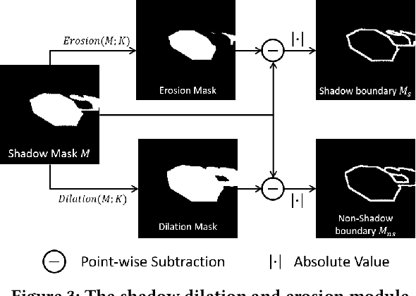 Figure 4 for Shadow-Aware Dynamic Convolution for Shadow Removal