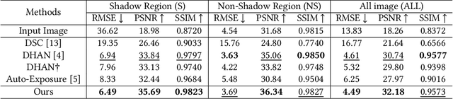 Figure 3 for Shadow-Aware Dynamic Convolution for Shadow Removal