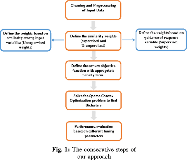 Figure 1 for SUBIC: A Supervised Bi-Clustering Approach for Precision Medicine