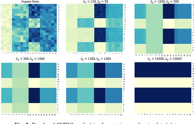 Figure 3 for SUBIC: A Supervised Bi-Clustering Approach for Precision Medicine