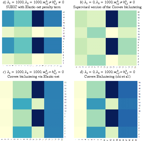 Figure 4 for SUBIC: A Supervised Bi-Clustering Approach for Precision Medicine