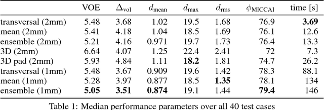 Figure 2 for Comparison of U-net-based Convolutional Neural Networks for Liver Segmentation in CT