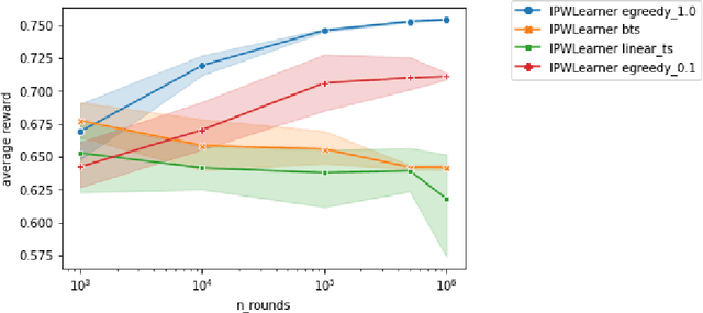 Figure 2 for Extending Open Bandit Pipeline to Simulate Industry Challenges
