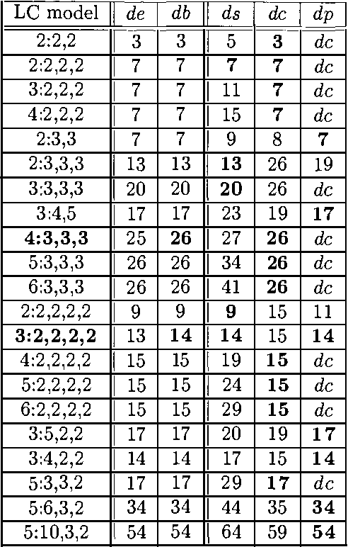 Figure 2 for Dimension Correction for Hierarchical Latent Class Models