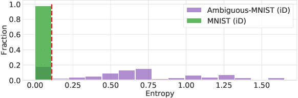 Figure 3 for Deterministic Neural Networks with Appropriate Inductive Biases Capture Epistemic and Aleatoric Uncertainty