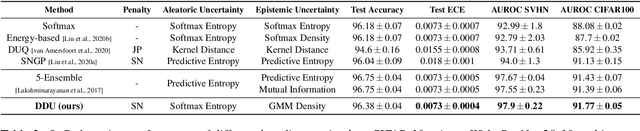 Figure 4 for Deterministic Neural Networks with Appropriate Inductive Biases Capture Epistemic and Aleatoric Uncertainty