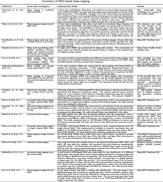 Figure 4 for A Review of Hidden Markov Models and Recurrent Neural Networks for Event Detection and Localization in Biomedical Signals