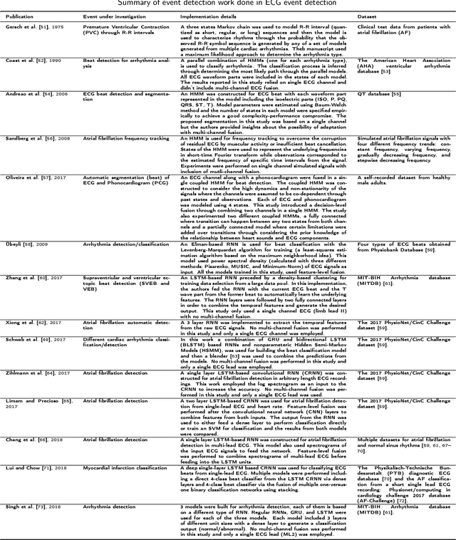 Figure 2 for A Review of Hidden Markov Models and Recurrent Neural Networks for Event Detection and Localization in Biomedical Signals