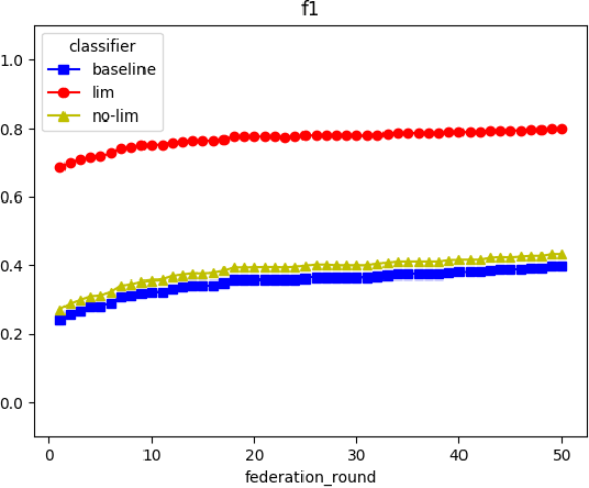 Figure 4 for Less is More: A privacy-respecting Android malware classifier using Federated Learning