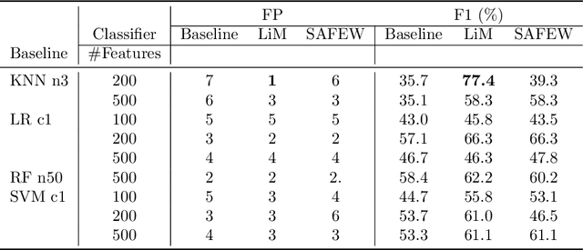 Figure 3 for Less is More: A privacy-respecting Android malware classifier using Federated Learning
