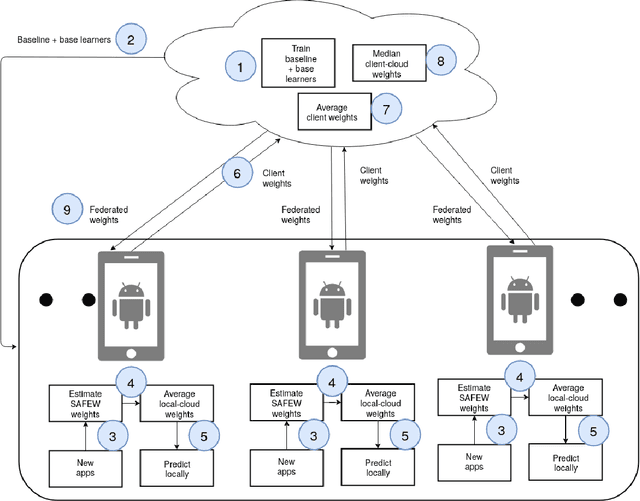 Figure 1 for Less is More: A privacy-respecting Android malware classifier using Federated Learning