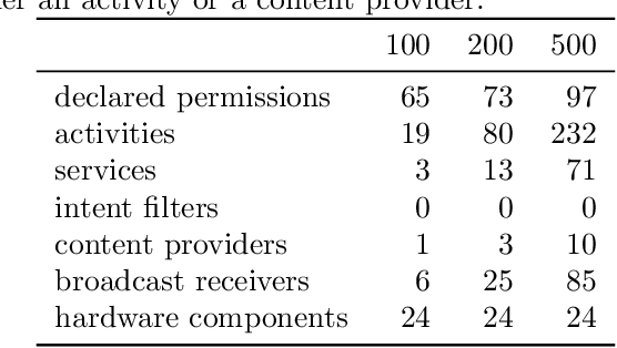 Figure 2 for Less is More: A privacy-respecting Android malware classifier using Federated Learning