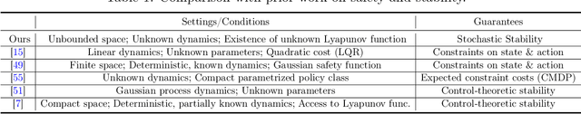 Figure 2 for Stable Reinforcement Learning with Unbounded State Space