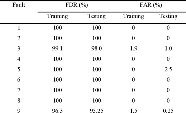 Figure 3 for Quantum Computing Assisted Deep Learning for Fault Detection and Diagnosis in Industrial Process Systems