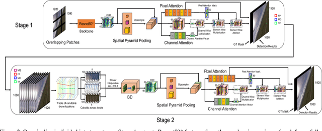 Figure 3 for Dogfight: Detecting Drones from Drones Videos