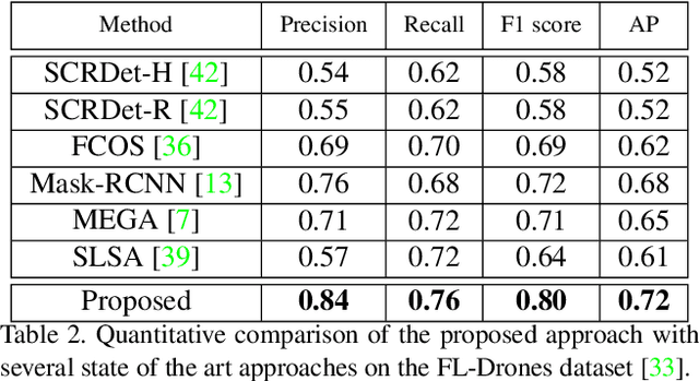 Figure 4 for Dogfight: Detecting Drones from Drones Videos