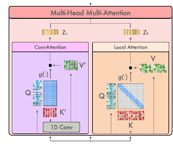 Figure 1 for Multiformer: A Head-Configurable Transformer-Based Model for Direct Speech Translation