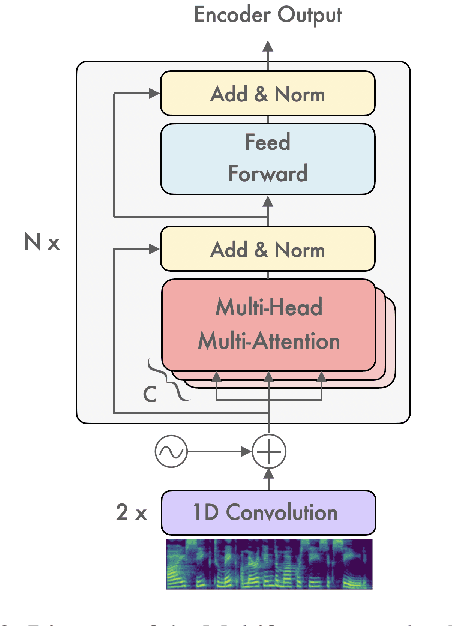 Figure 3 for Multiformer: A Head-Configurable Transformer-Based Model for Direct Speech Translation