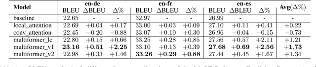 Figure 2 for Multiformer: A Head-Configurable Transformer-Based Model for Direct Speech Translation