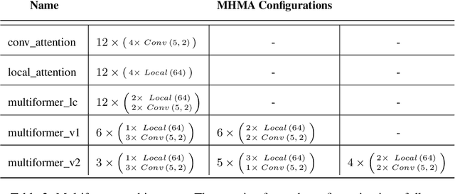 Figure 4 for Multiformer: A Head-Configurable Transformer-Based Model for Direct Speech Translation