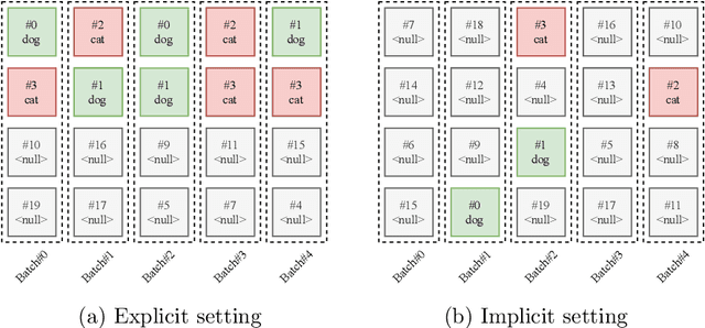 Figure 1 for An analysis of over-sampling labeled data in semi-supervised learning with FixMatch