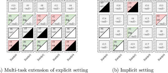 Figure 3 for An analysis of over-sampling labeled data in semi-supervised learning with FixMatch