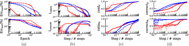 Figure 4 for An analysis of over-sampling labeled data in semi-supervised learning with FixMatch