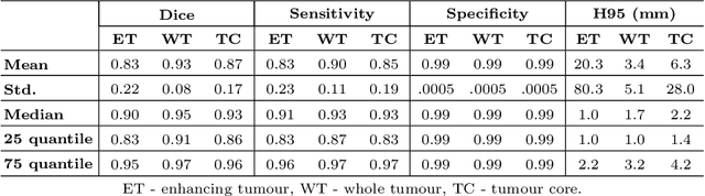Figure 2 for Brain tumour segmentation using a triplanar ensemble of U-Nets
