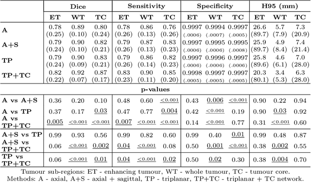 Figure 4 for Brain tumour segmentation using a triplanar ensemble of U-Nets