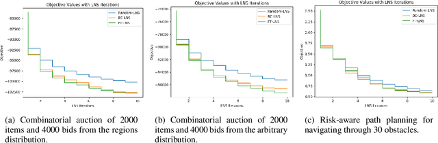 Figure 2 for A General Large Neighborhood Search Framework for Solving Integer Programs