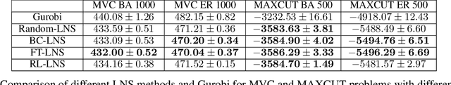 Figure 4 for A General Large Neighborhood Search Framework for Solving Integer Programs