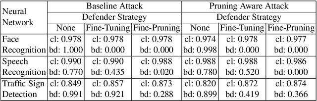 Figure 2 for Fine-Pruning: Defending Against Backdooring Attacks on Deep Neural Networks