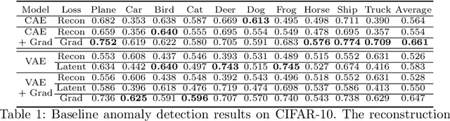 Figure 2 for Backpropagated Gradient Representations for Anomaly Detection