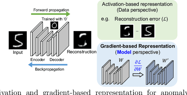 Figure 1 for Backpropagated Gradient Representations for Anomaly Detection