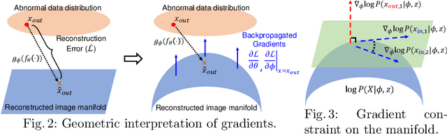 Figure 3 for Backpropagated Gradient Representations for Anomaly Detection