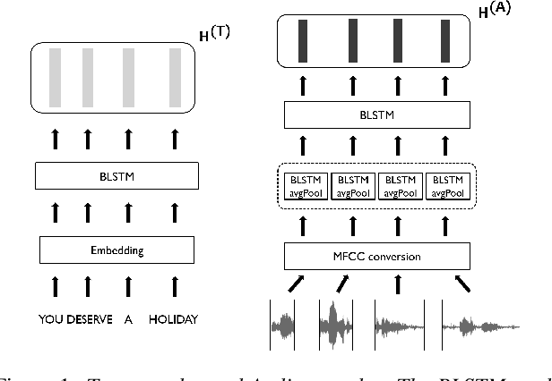 Figure 2 for Multimodal Speech Emotion Recognition using Cross Attention with Aligned Audio and Text