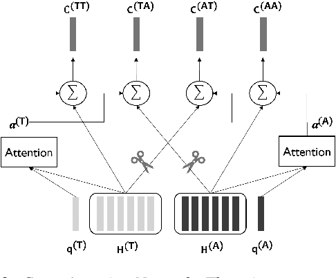 Figure 3 for Multimodal Speech Emotion Recognition using Cross Attention with Aligned Audio and Text