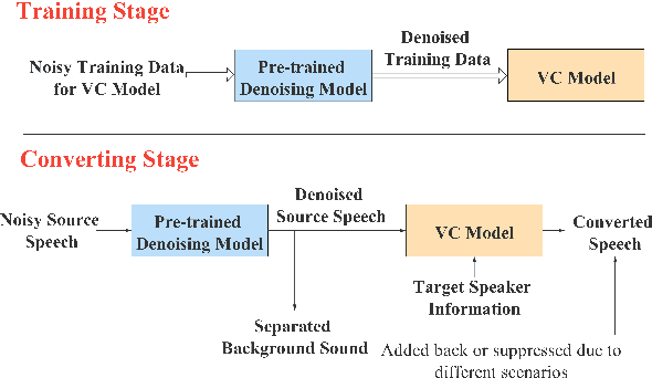 Figure 1 for Noisy-to-Noisy Voice Conversion Framework with Denoising Model