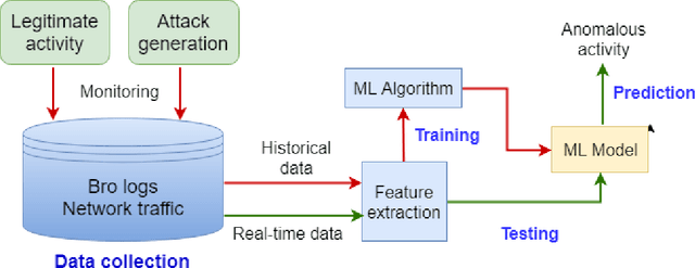 Figure 3 for On Designing Machine Learning Models for Malicious Network Traffic Classification