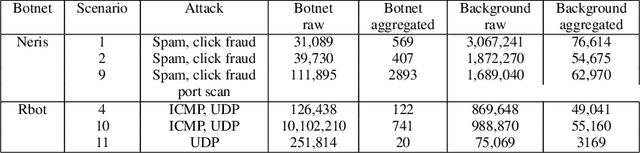 Figure 2 for On Designing Machine Learning Models for Malicious Network Traffic Classification