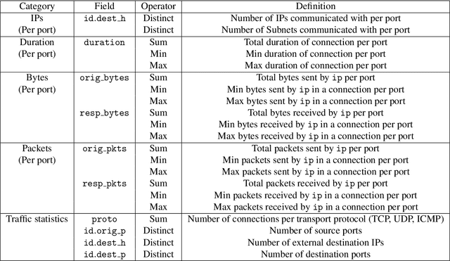 Figure 4 for On Designing Machine Learning Models for Malicious Network Traffic Classification