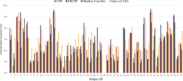 Figure 3 for Toward Subject Invariant and Class Disentangled Representation in BCI via Cross-Domain Mutual Information Estimator